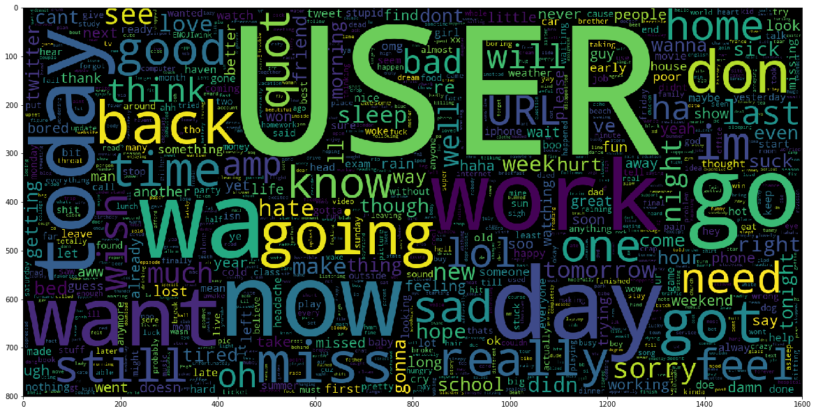 Word Cloud based on Negative Tweet  